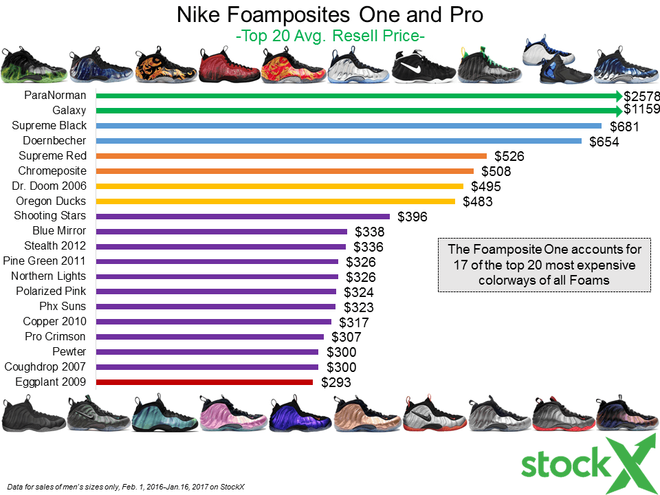 A StockX Breakdown of Resale on the Foamposite – ARCH-USA