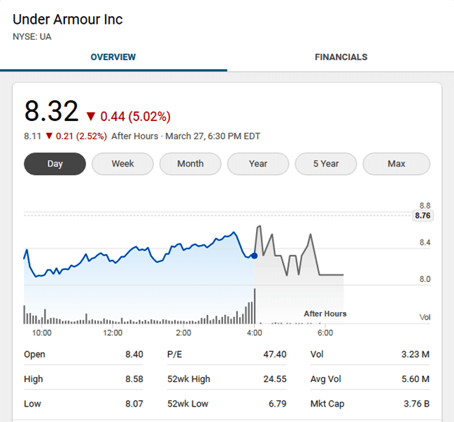 links Ik heb een contract gemaakt dichtheid In March 2020 Under Armour Borrowed $700,000,000 to Offset Covid, Today  Revenue Hit 5.7 Billion – ARCH-USA