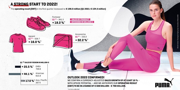 Puma Future 5 1 Netfit Mg Puma S 180 Leads To Strong Growth In 1st Quarter 22 Even With Supply Chain Issues Jmksportstore Usa